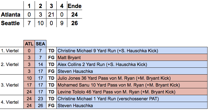 week 6/16 Scoring